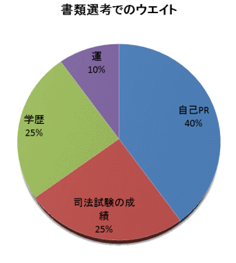 書類選考のウエイト